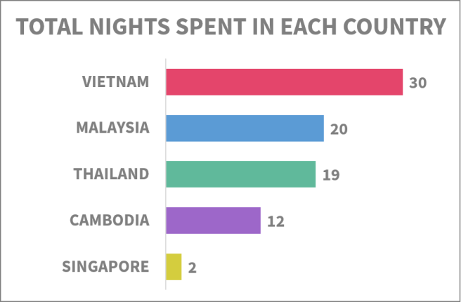 Nights in Each Country Graph.png